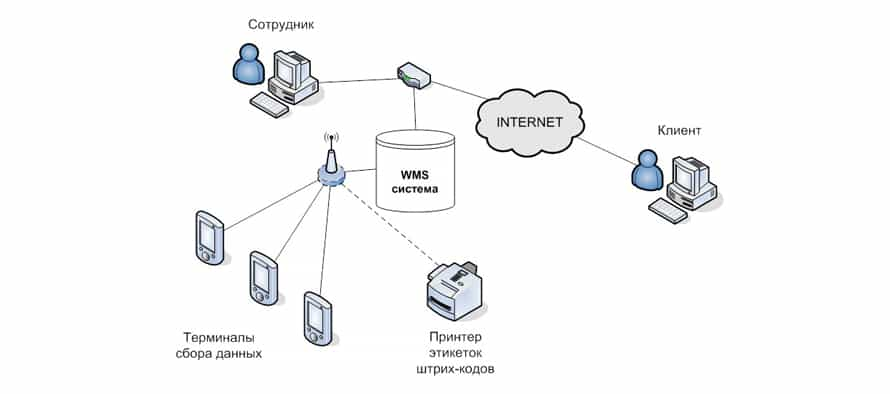 Система wms картинки